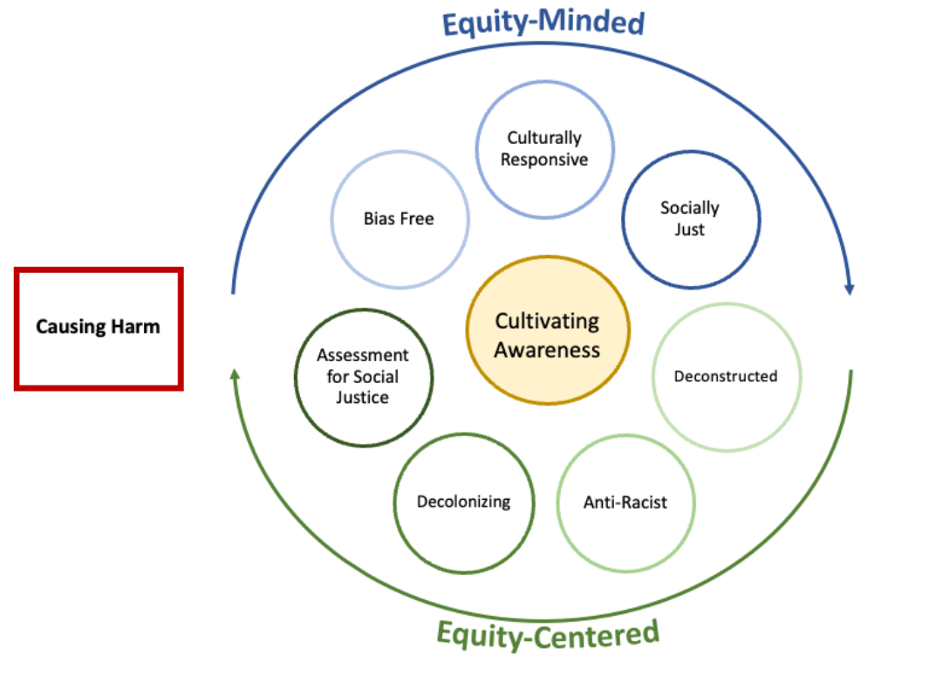 Equity-Minded and Equity-Centered Assessment Framework